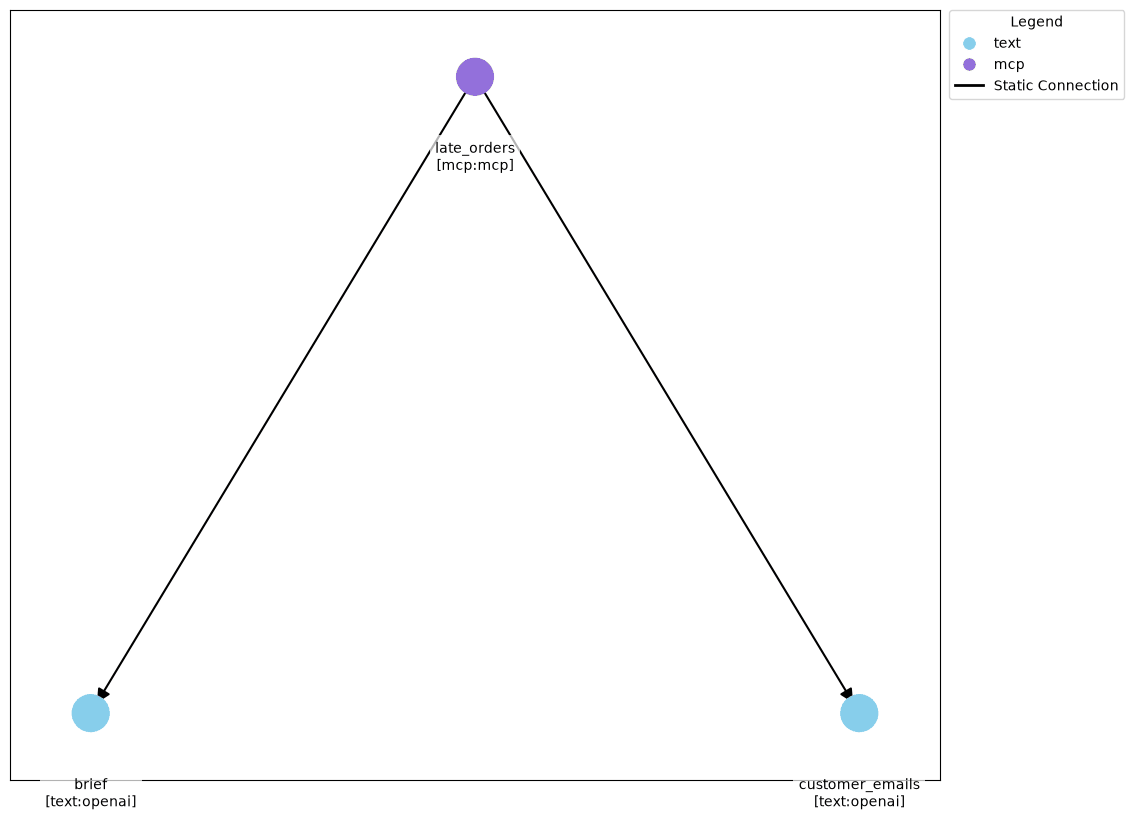 Flow picture drawn by Intelli: a late_orders step on the MCP server feeds two text steps on OpenAI, brief and customer_emails